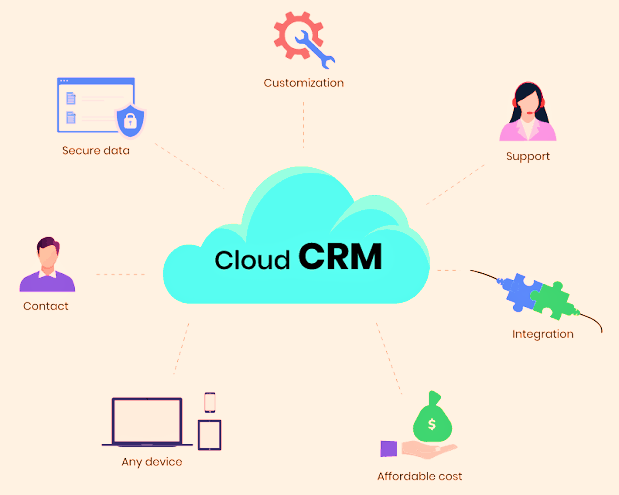 Cloud based customer relationship management CRM